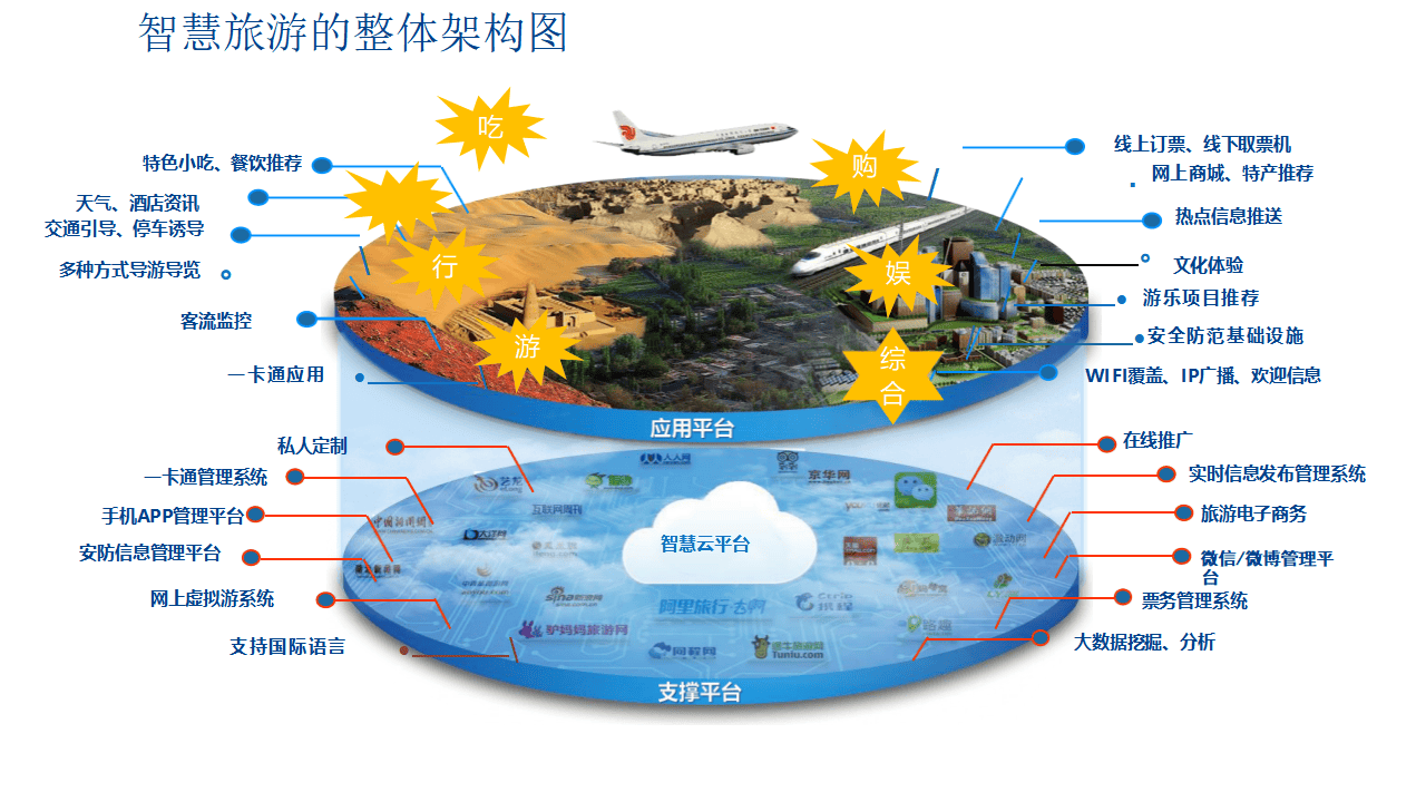 智慧旅游景區(qū)信息化解決方案 管理與服務(wù)的數(shù)字化躍升